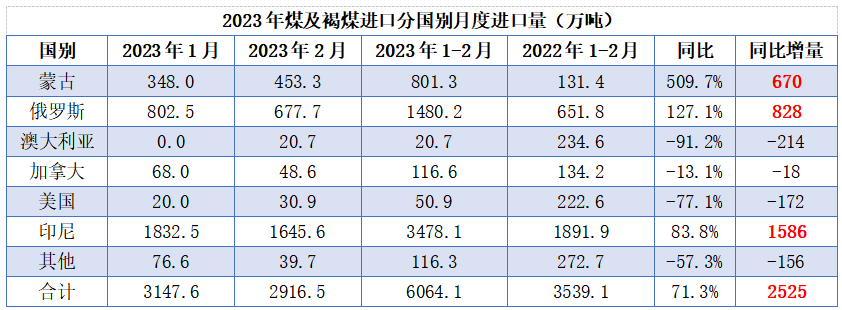 1-2月澳煤20.7萬噸！增量全在印尼、蒙、俄！